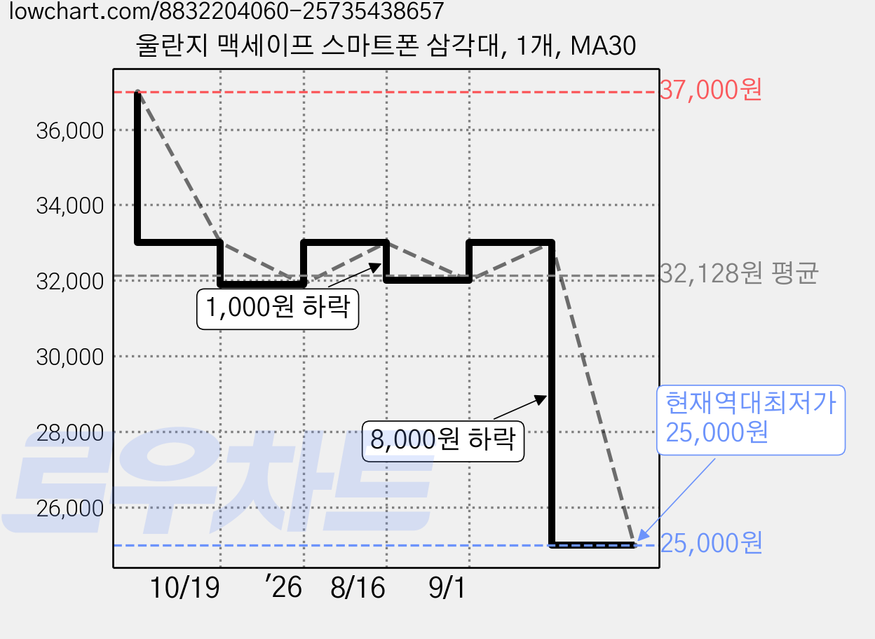울란지 맥세이프 스마트폰 삼각대, 1개, MA30 가격 변동 차트, 현재가 25,000원, 역대최저가