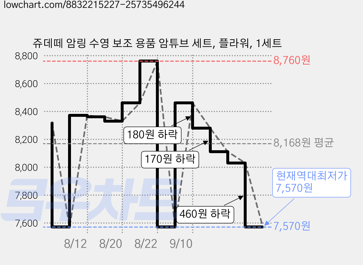 쥬데떼 암링 수영 보조 용품 암튜브 세트, 플라워, 1세트 가격 변동 차트, 현재가 7,570원, 역대최저가