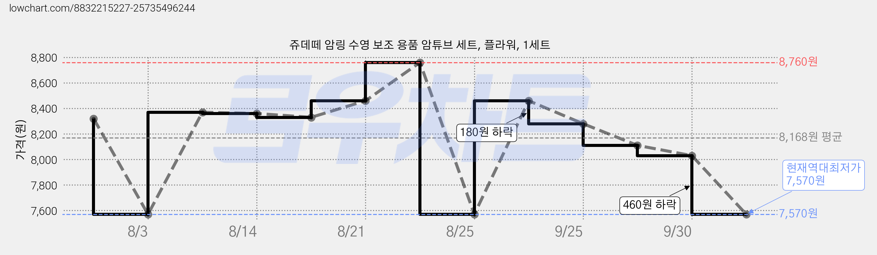쥬데떼 암링 수영 보조 용품 암튜브 세트, 플라워, 1세트 가격 변동 차트, 현재가 7,570원, 역대최저가
