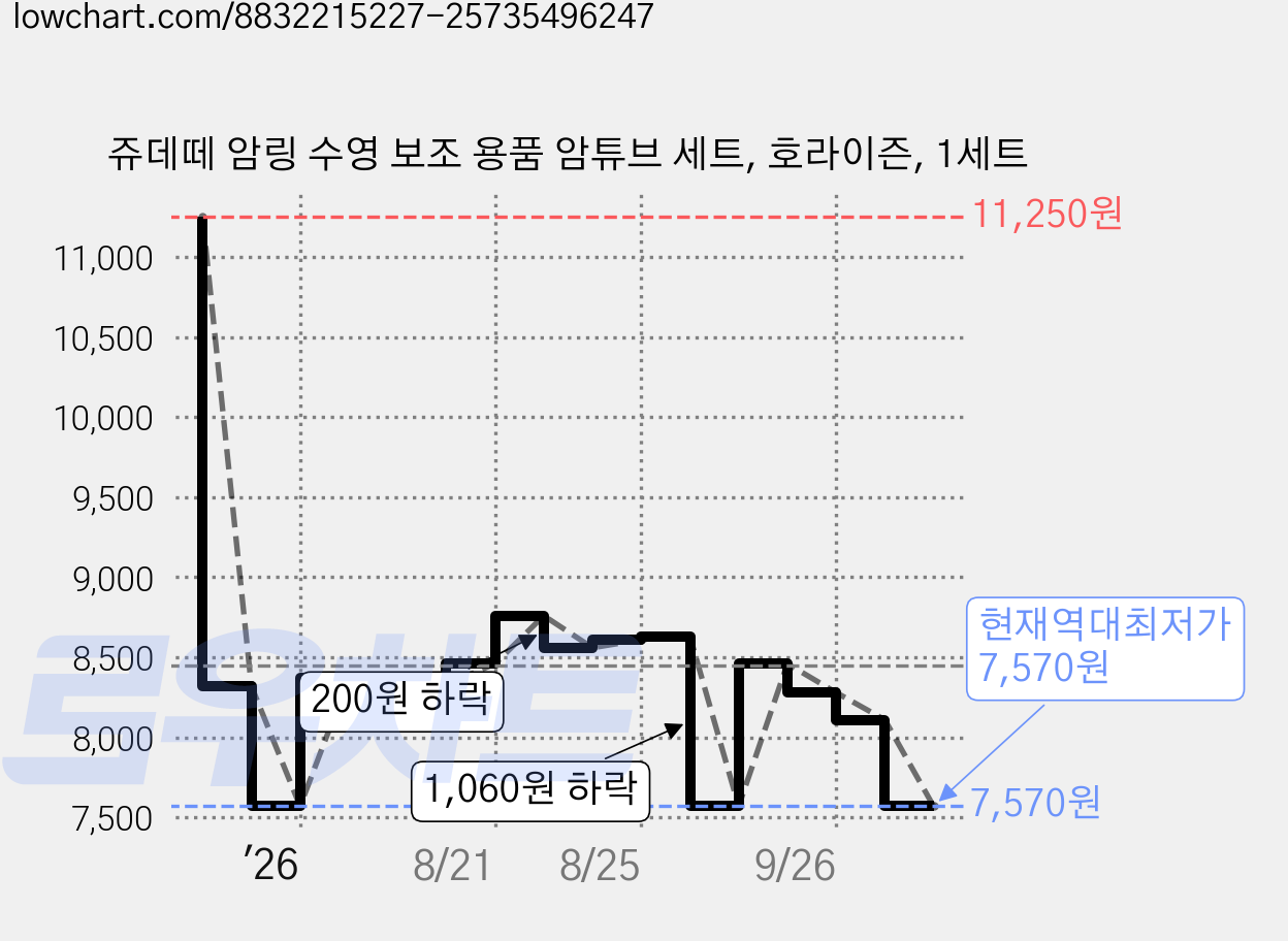 쥬데떼 암링 수영 보조 용품 암튜브 세트, 호라이즌, 1세트 가격 변동 차트, 현재가 7,570원, 역대최저가