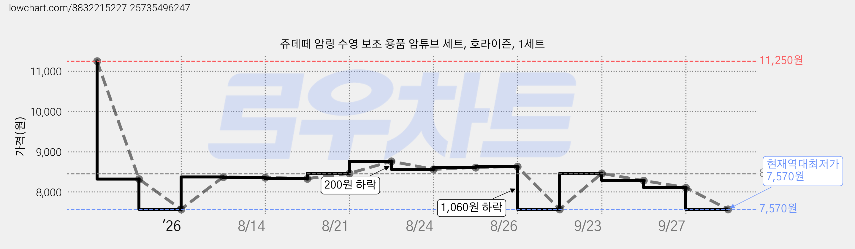 쥬데떼 암링 수영 보조 용품 암튜브 세트, 호라이즌, 1세트 가격 변동 차트, 현재가 7,570원, 역대최저가