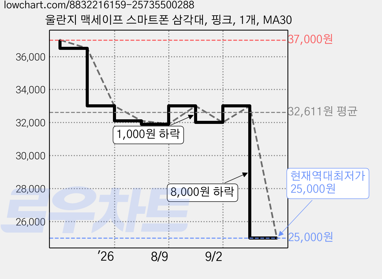 울란지 맥세이프 스마트폰 삼각대, 핑크, 1개, MA30 가격 변동 차트, 현재가 25,000원, 역대최저가
