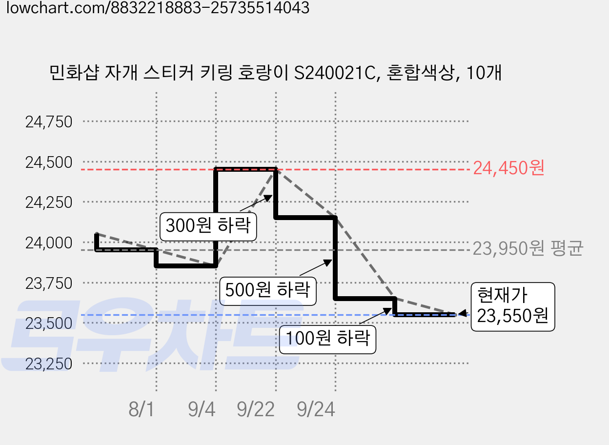 민화샵 자개 스티커 키링 호랑이 S240021C, 혼합색상, 10개 가격 변동 차트, 현재가 23,150원, 역대최저가