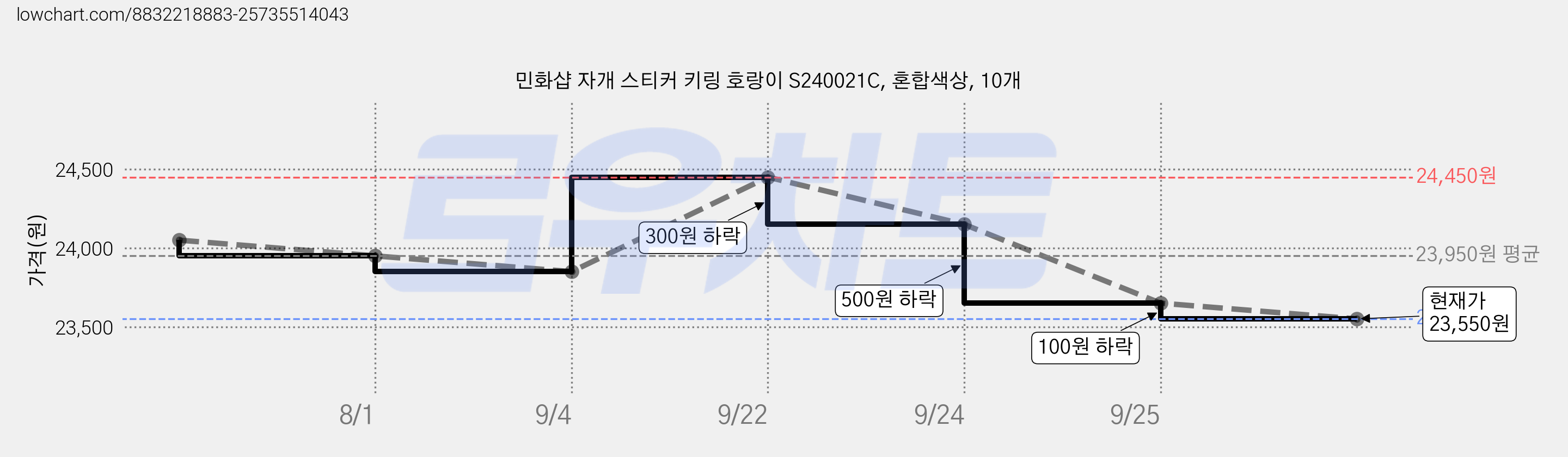 민화샵 자개 스티커 키링 호랑이 S240021C, 혼합색상, 10개 가격 변동 차트, 현재가 23,150원, 역대최저가