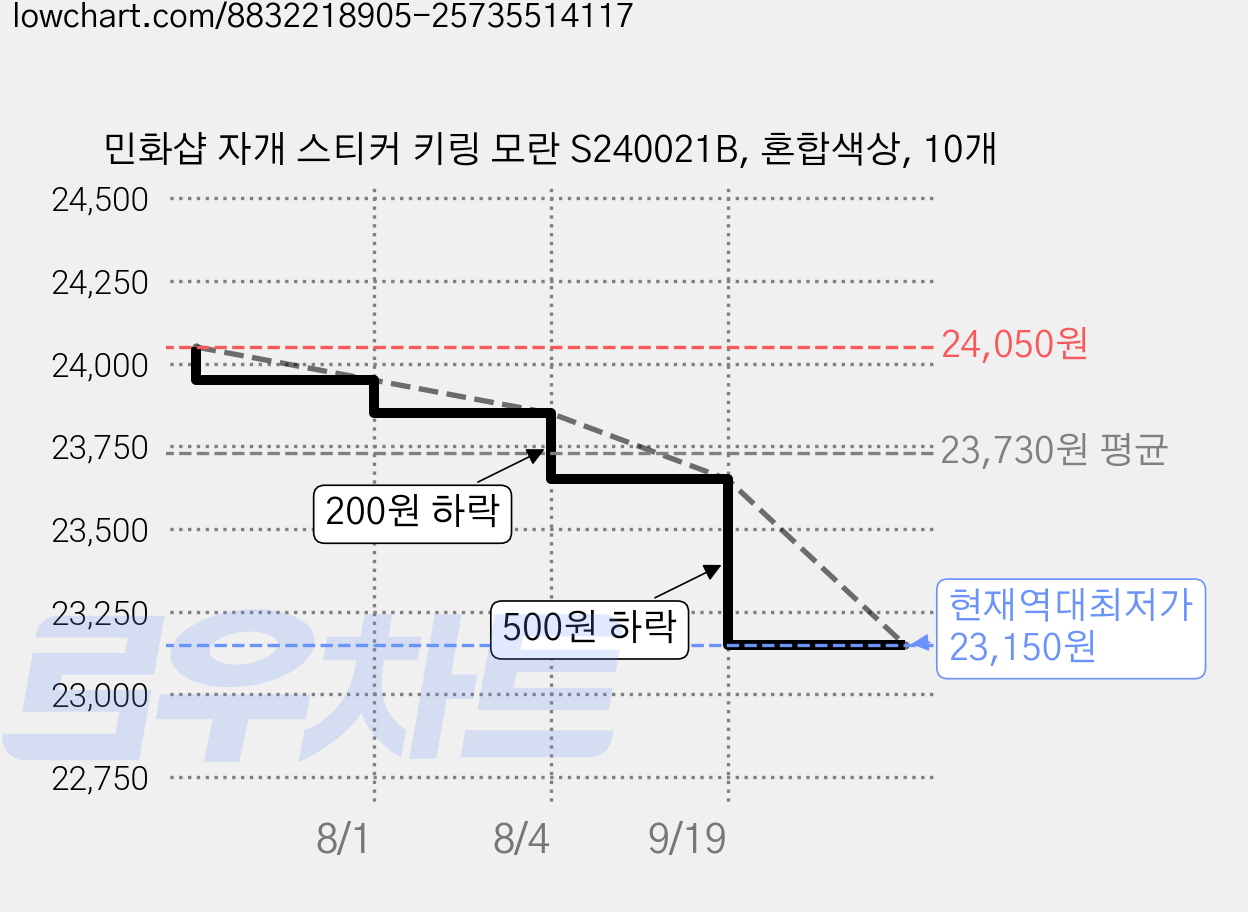 민화샵 자개 스티커 키링 모란 S240021B, 혼합색상, 10개 가격 변동 차트, 현재가 23,150원, 역대최저가