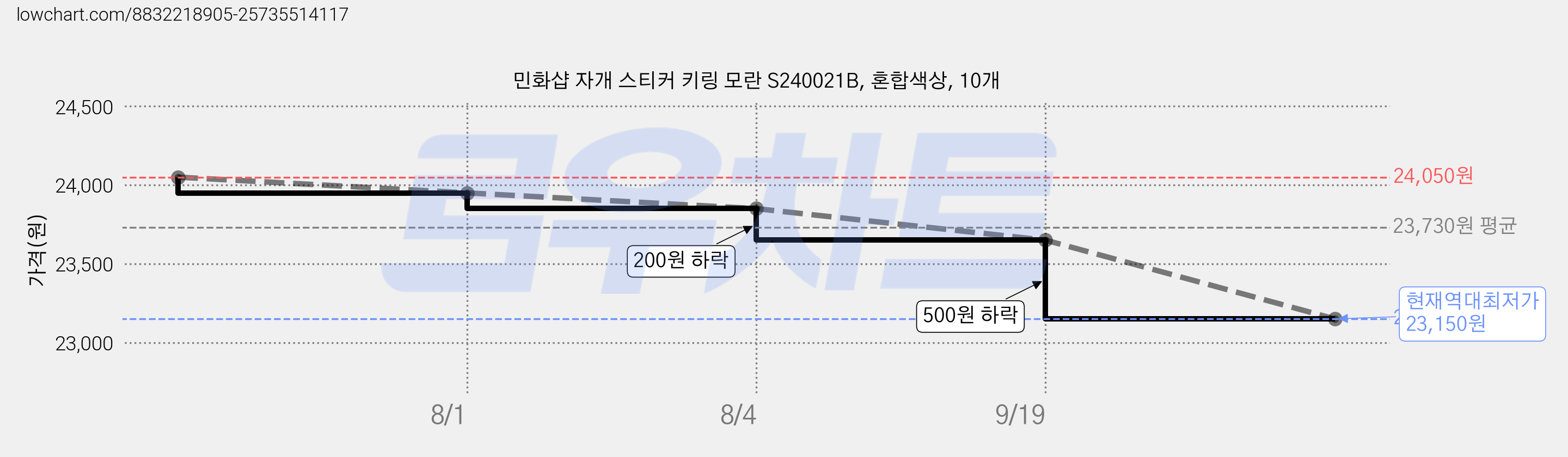 민화샵 자개 스티커 키링 모란 S240021B, 혼합색상, 10개 가격 변동 차트, 현재가 23,150원, 역대최저가