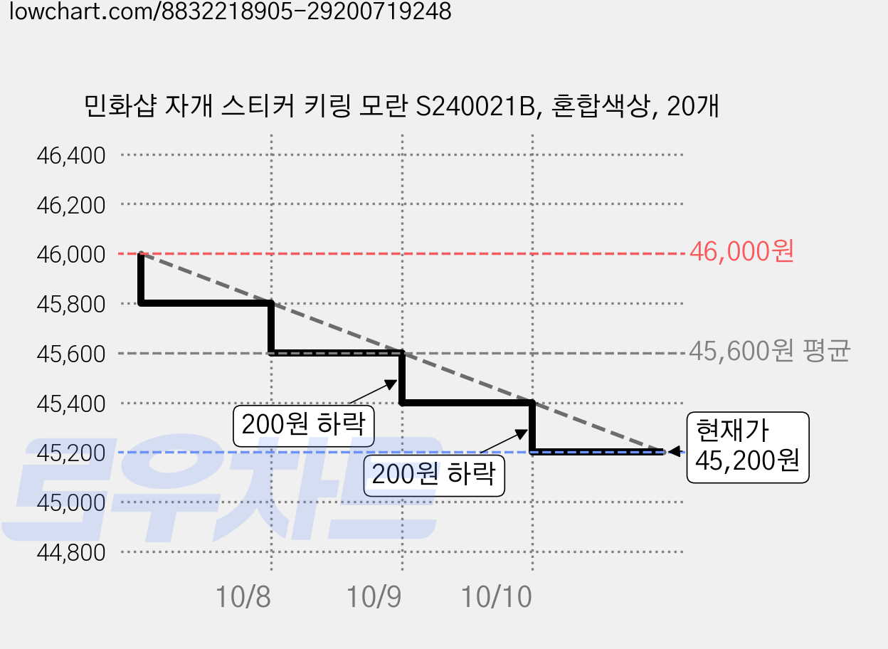 민화샵 자개 스티커 키링 모란 S240021B, 혼합색상, 20개 가격 변동 차트, 현재가 45,200원, 관측 최저가 44,200원