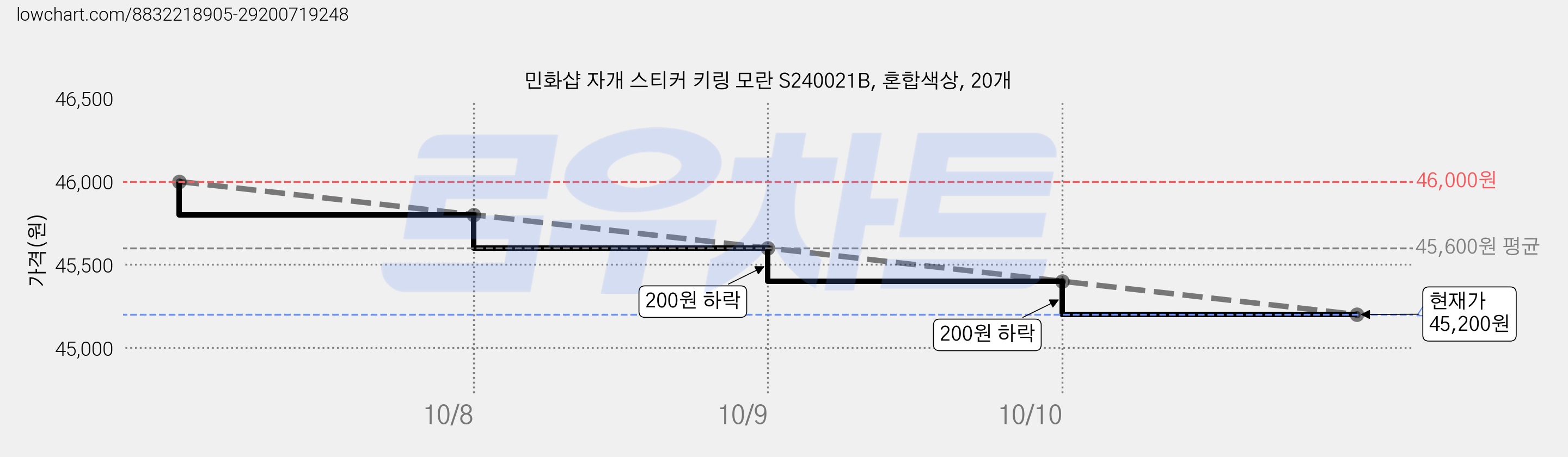 민화샵 자개 스티커 키링 모란 S240021B, 혼합색상, 20개 가격 변동 차트, 현재가 45,200원, 관측 최저가 44,200원