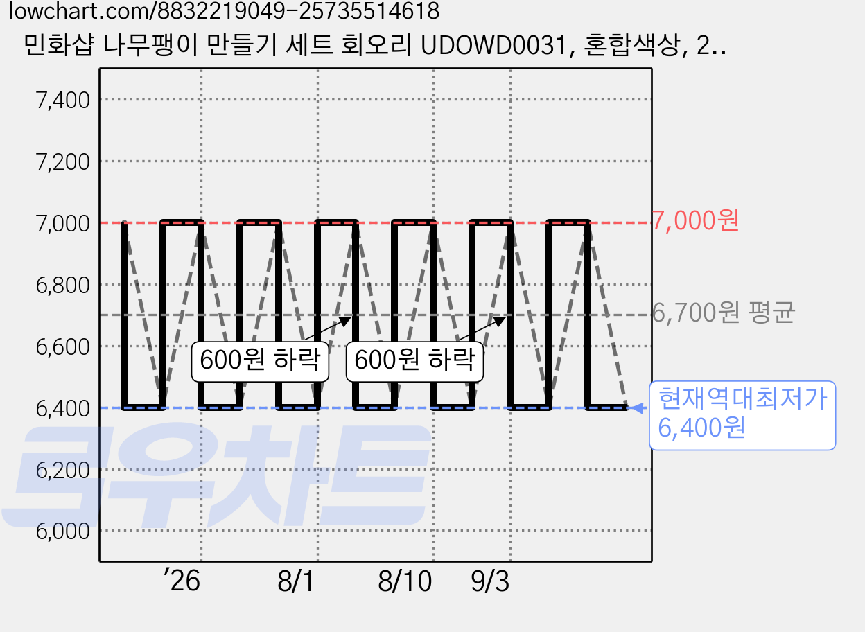 민화샵 나무팽이 만들기 세트 회오리 UDOWD0031, 혼합색상, 20세트 가격 변동 차트, 현재가 6,400원, 역대최저가