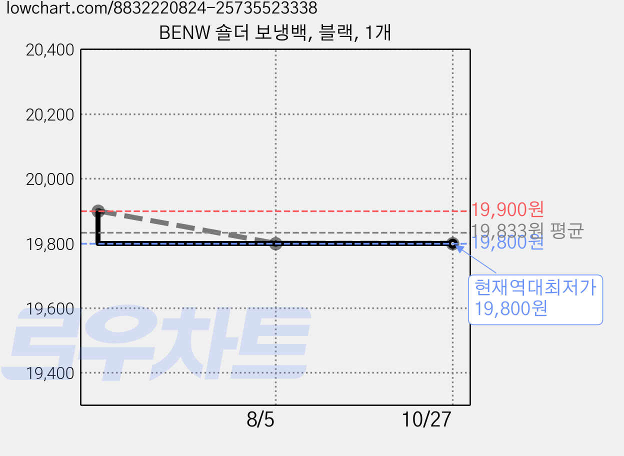 BENW 숄더 보냉백, 블랙, 1개 가격 변동 차트, 현재가 19,800원, 역대최저가