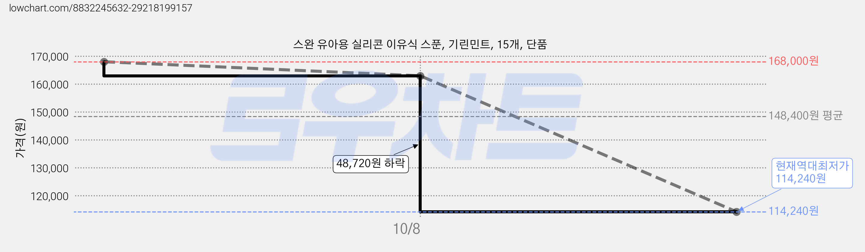 스완 유아용 실리콘 이유식 스푼, 기린민트, 15개, 단품 가격 변동 차트, 현재가 114,240원, 역대최저가