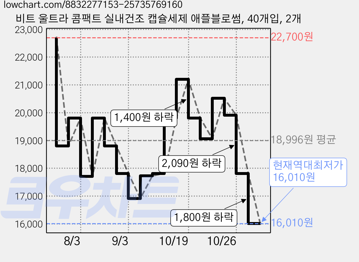 비트 울트라 콤팩트 실내건조 캡슐세제 애플블로썸, 40개입, 2개 가격 변동 차트, 현재가 16,010원, 역대최저가