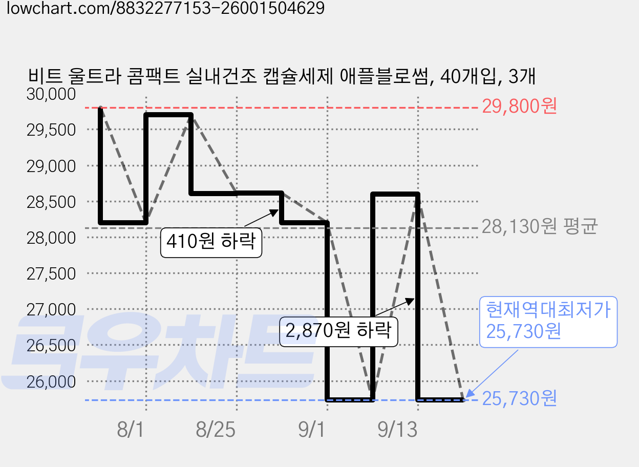 비트 울트라 콤팩트 실내건조 캡슐세제 애플블로썸, 40개입, 3개 가격 변동 차트, 현재가 25,730원, 역대최저가