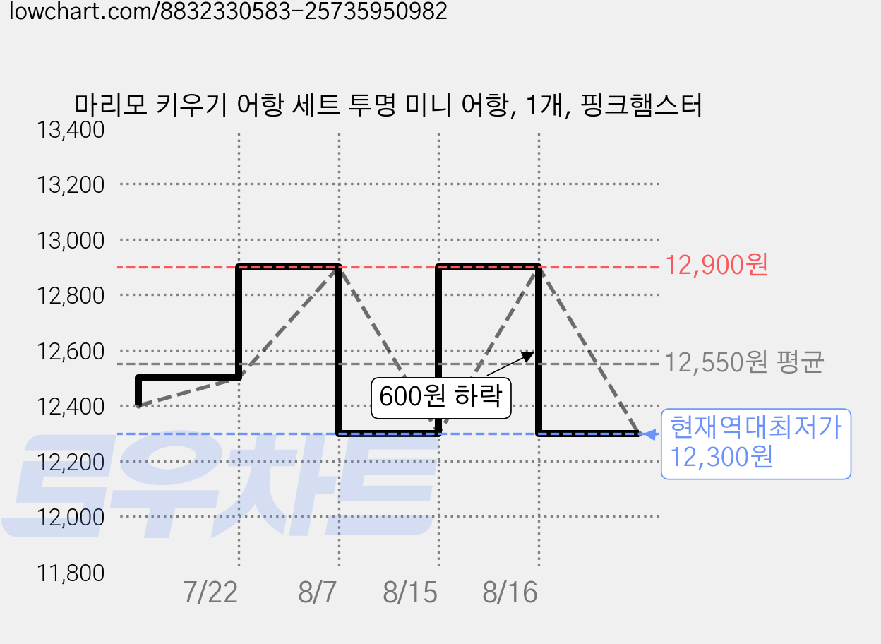 마리모 키우기 어항 세트 투명 미니 어항, 1개, 핑크햄스터 가격 변동 차트, 현재가 12,300원, 역대최저가