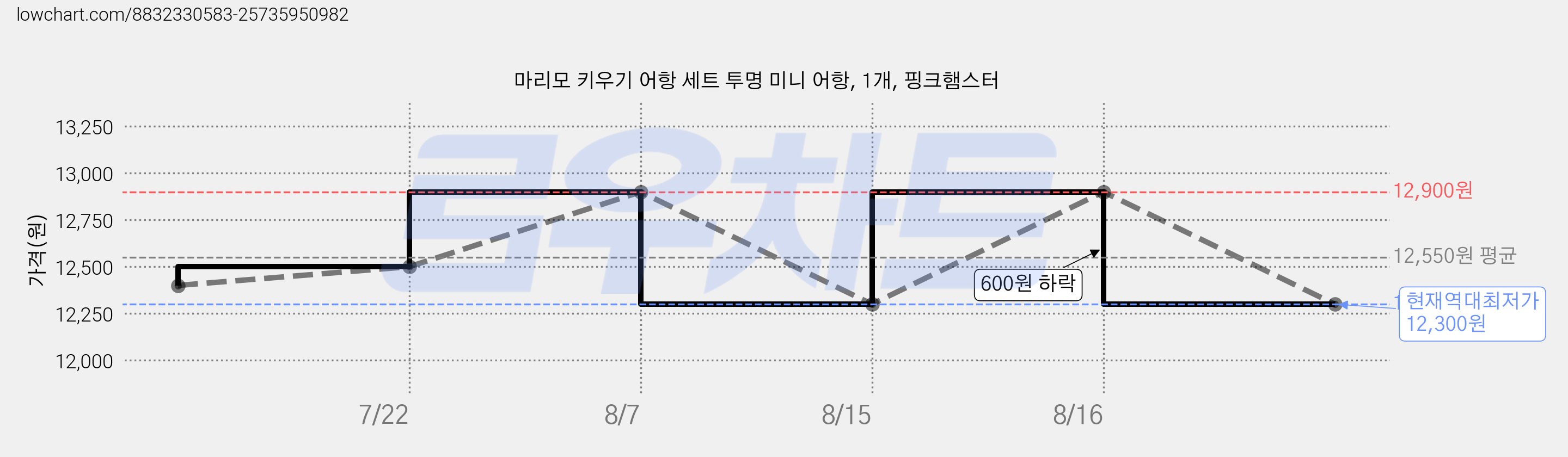 마리모 키우기 어항 세트 투명 미니 어항, 1개, 핑크햄스터 가격 변동 차트, 현재가 12,300원, 역대최저가