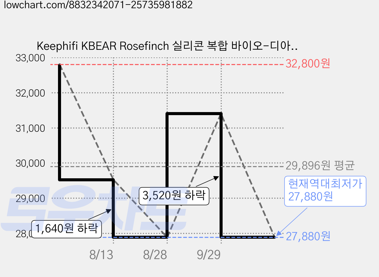 Keephifi KBEAR Rosefinch 실리콘 복합 바이오-디아프램 DD 하이파이 이어폰, 노마미크, 연보라색 가격 변동 차트, 현재가 27,880원, 역대최저가