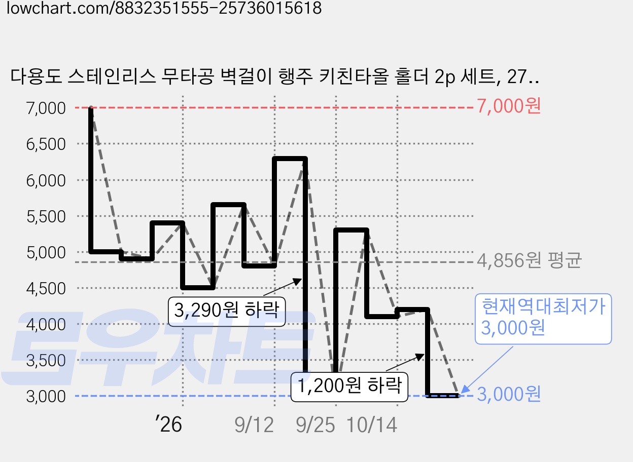 다용도 스테인리스 무타공 벽걸이 행주 키친타올 홀더 2p 세트, 27cm   실버, 1세트 가격 변동 차트, 현재가 3,000원, 역대최저가
