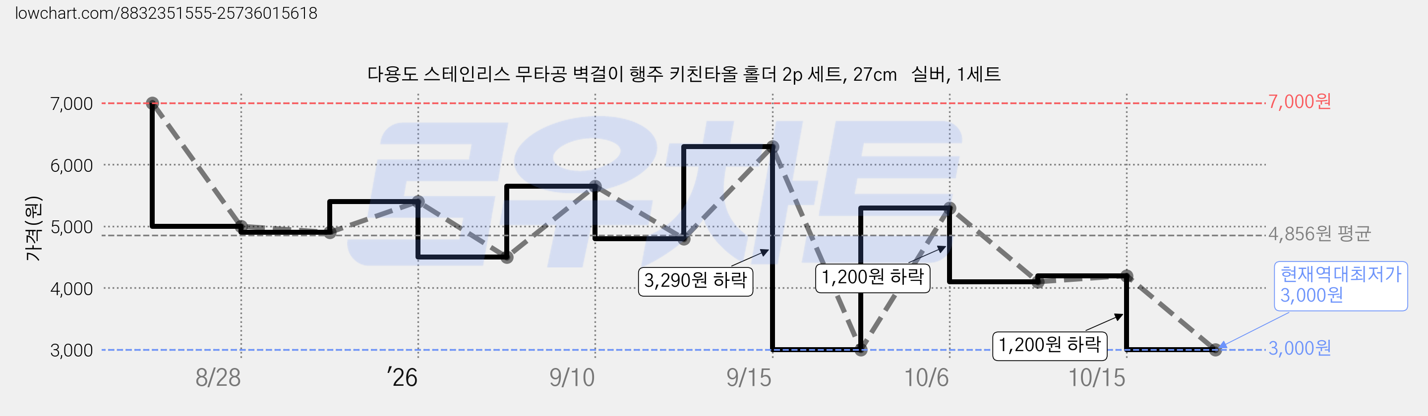 다용도 스테인리스 무타공 벽걸이 행주 키친타올 홀더 2p 세트, 27cm   실버, 1세트 가격 변동 차트, 현재가 3,000원, 역대최저가