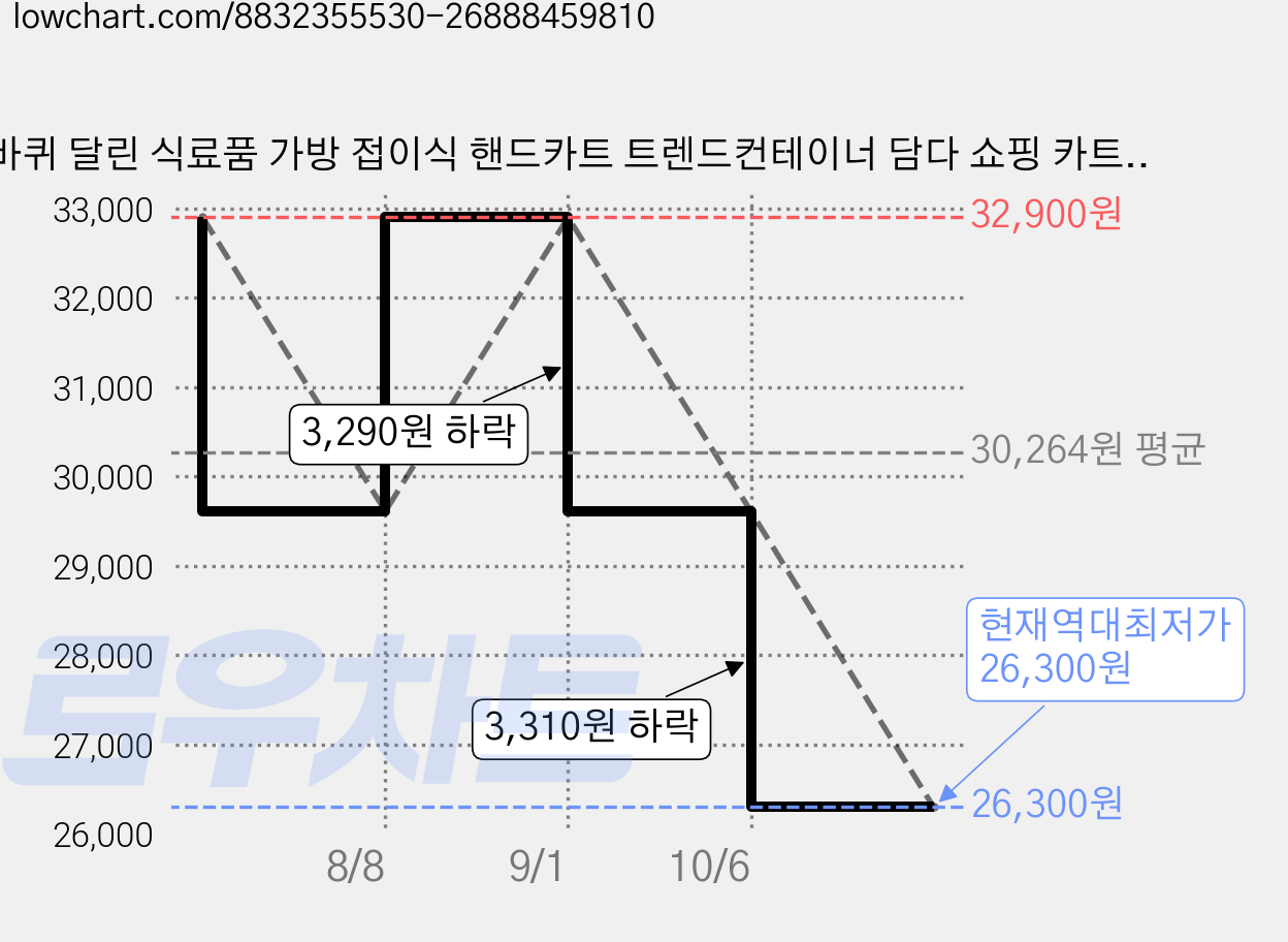 바퀴 달린 식료품 가방 접이식 핸드카트 트렌드컨테이너 담다 쇼핑 카트, 1개, 검정색 가격 변동 차트, 현재가 26,300원, 역대최저가