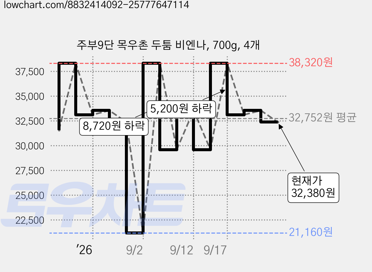 주부9단 목우촌 두툼 비엔나, 700g, 4개 가격 변동 차트, 현재가 21,160원, 역대최저가