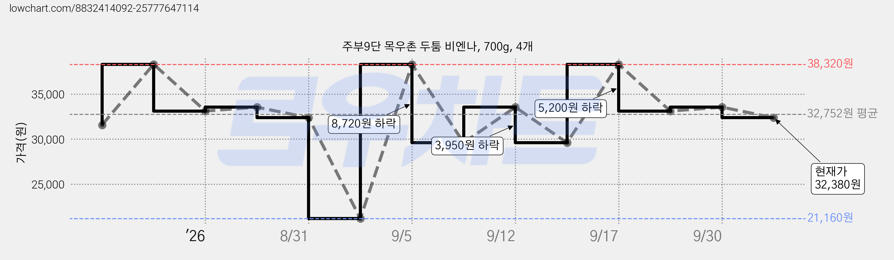 주부9단 목우촌 두툼 비엔나, 700g, 4개 가격 변동 차트, 현재가 21,160원, 역대최저가