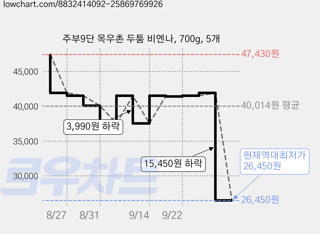 주부9단 목우촌 두툼 비엔나, 700g, 5개 가격 변동 차트, 현재가 26,450원, 역대최저가