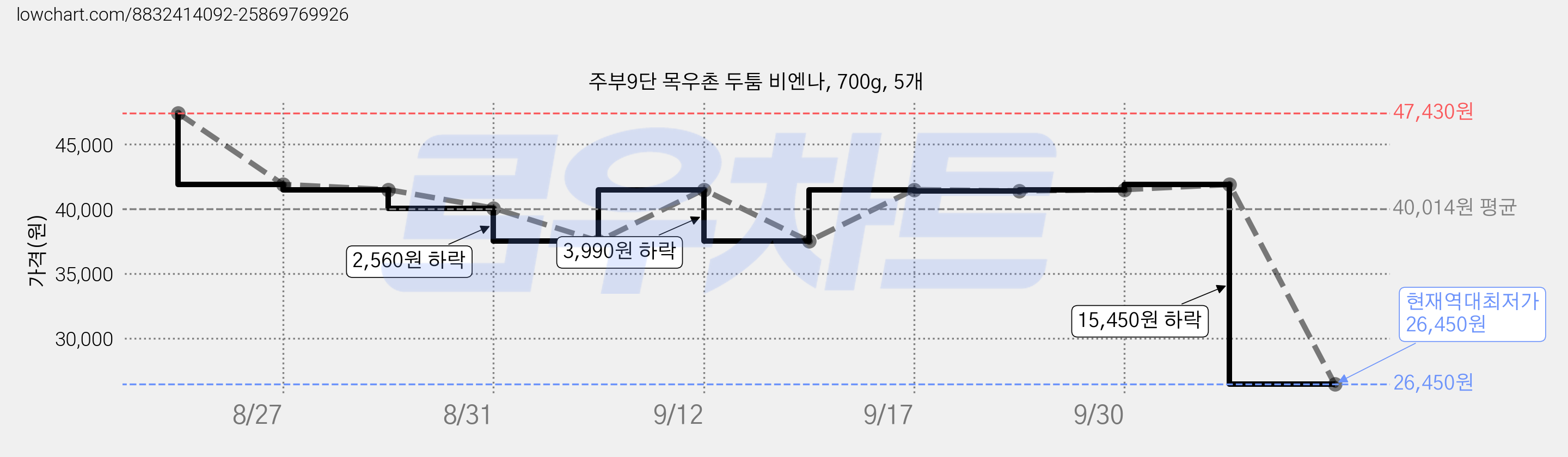 주부9단 목우촌 두툼 비엔나, 700g, 5개 가격 변동 차트, 현재가 26,450원, 역대최저가