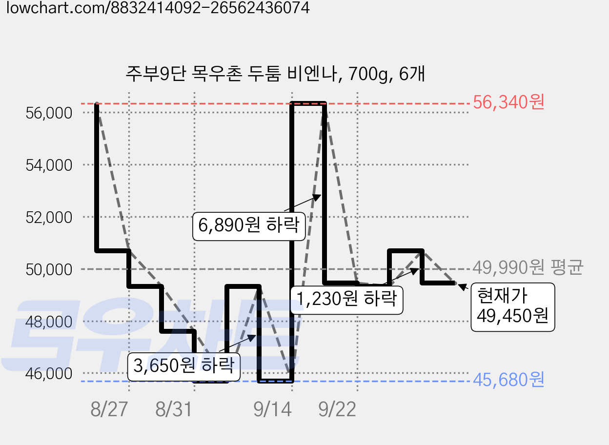 주부9단 목우촌 두툼 비엔나, 700g, 6개 가격 변동 차트, 현재가 49,450원, 관측 최저가 31,740원