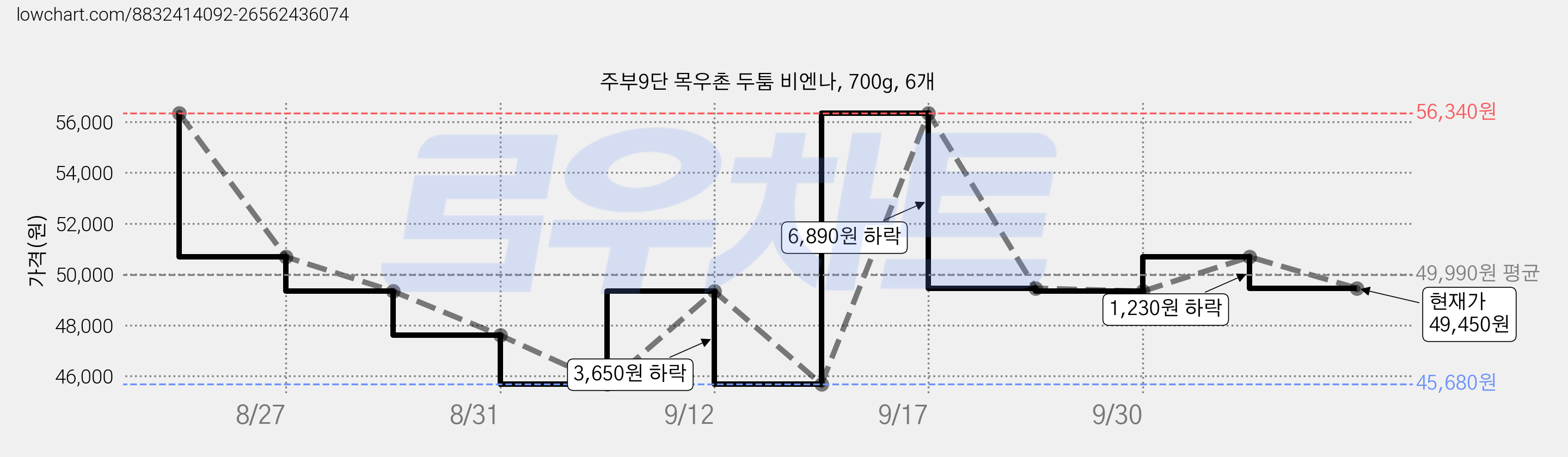 주부9단 목우촌 두툼 비엔나, 700g, 6개 가격 변동 차트, 현재가 49,450원, 관측 최저가 31,740원