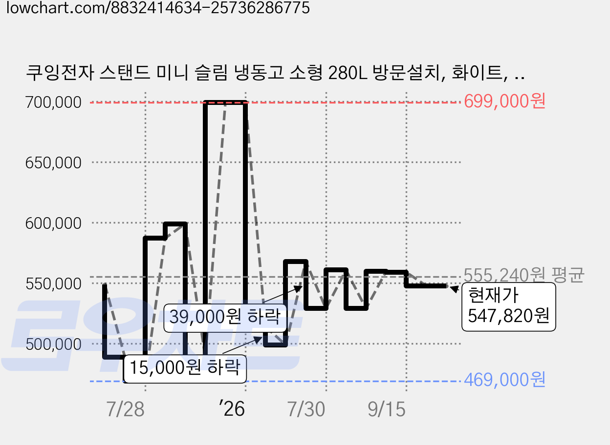 쿠잉전자 스탠드 미니 슬림 냉동고 소형 280L 방문설치, 화이트, FR-N280SW 가격 변동 차트, 현재가 547,820원, 관측 최저가 469,000원