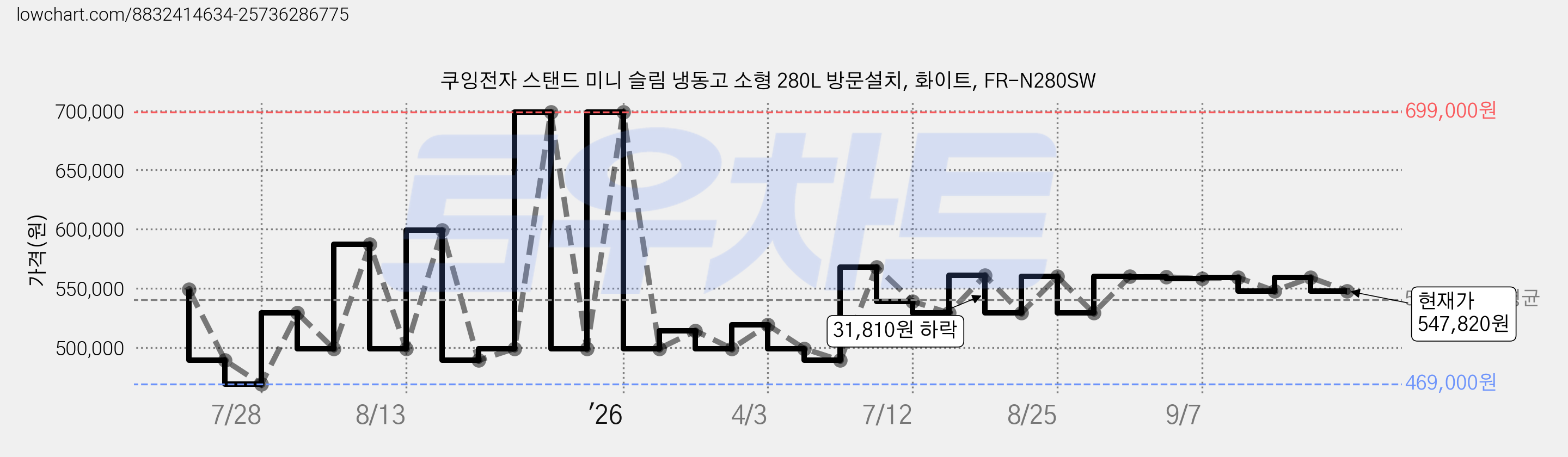 쿠잉전자 스탠드 미니 슬림 냉동고 소형 280L 방문설치, 화이트, FR-N280SW 가격 변동 차트, 현재가 547,820원, 관측 최저가 469,000원