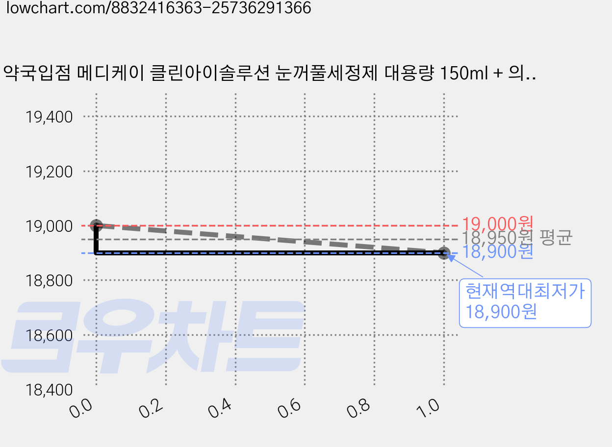 약국입점 메디케이 클린아이솔루션 눈꺼풀세정제 대용량 150ml + 의약외품 거즈 100매, 1세트, 무색 가격 변동 차트, 현재가 18,900원, 역대최저가