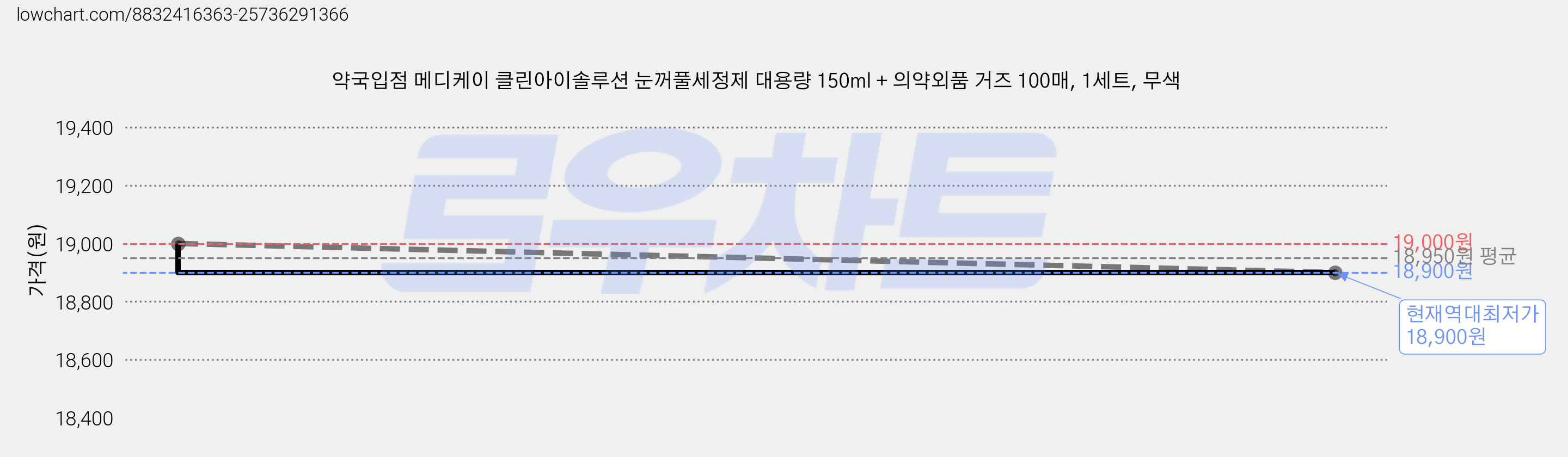약국입점 메디케이 클린아이솔루션 눈꺼풀세정제 대용량 150ml + 의약외품 거즈 100매, 1세트, 무색 가격 변동 차트, 현재가 18,900원, 역대최저가