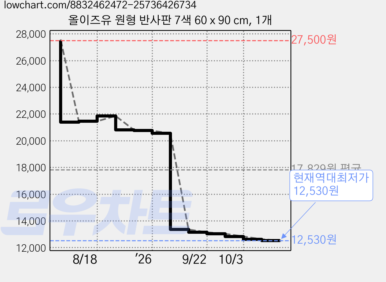 올이즈유 원형 반사판 7색 60 x 90 cm, 1개 가격 변동 차트, 현재가 12,530원, 역대최저가