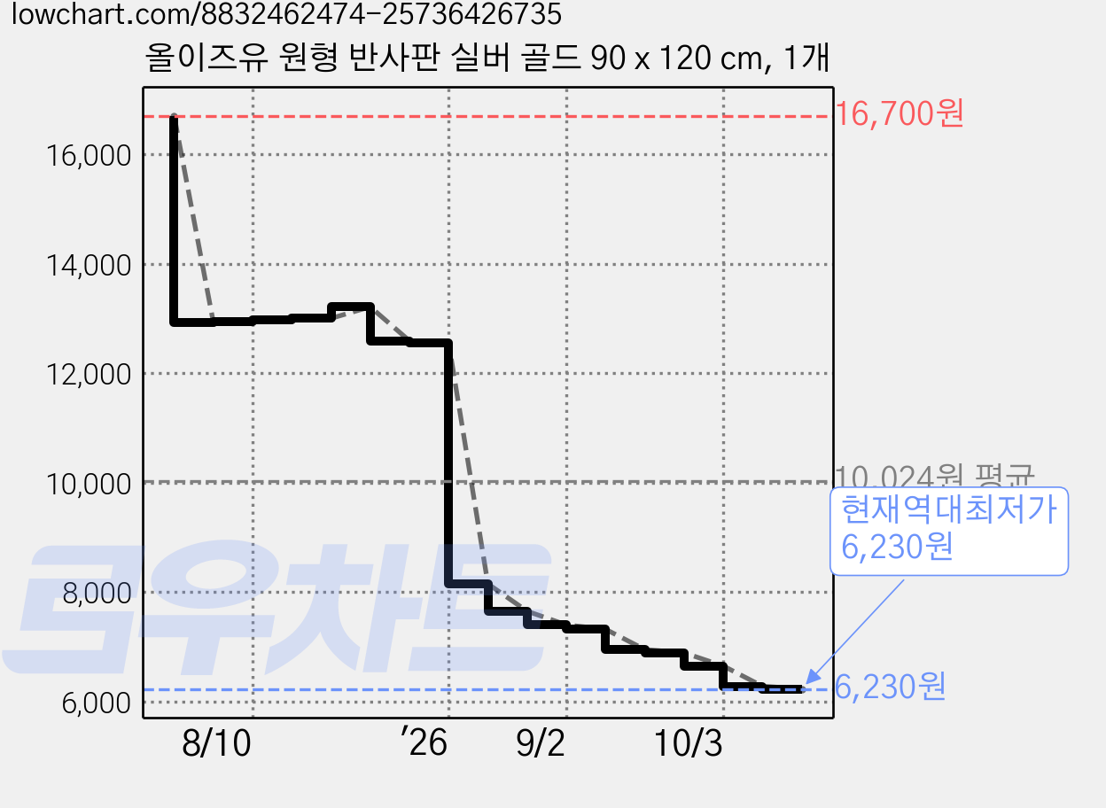 올이즈유 원형 반사판 실버 골드 90 x 120 cm, 1개 가격 변동 차트, 현재가 6,230원, 역대최저가