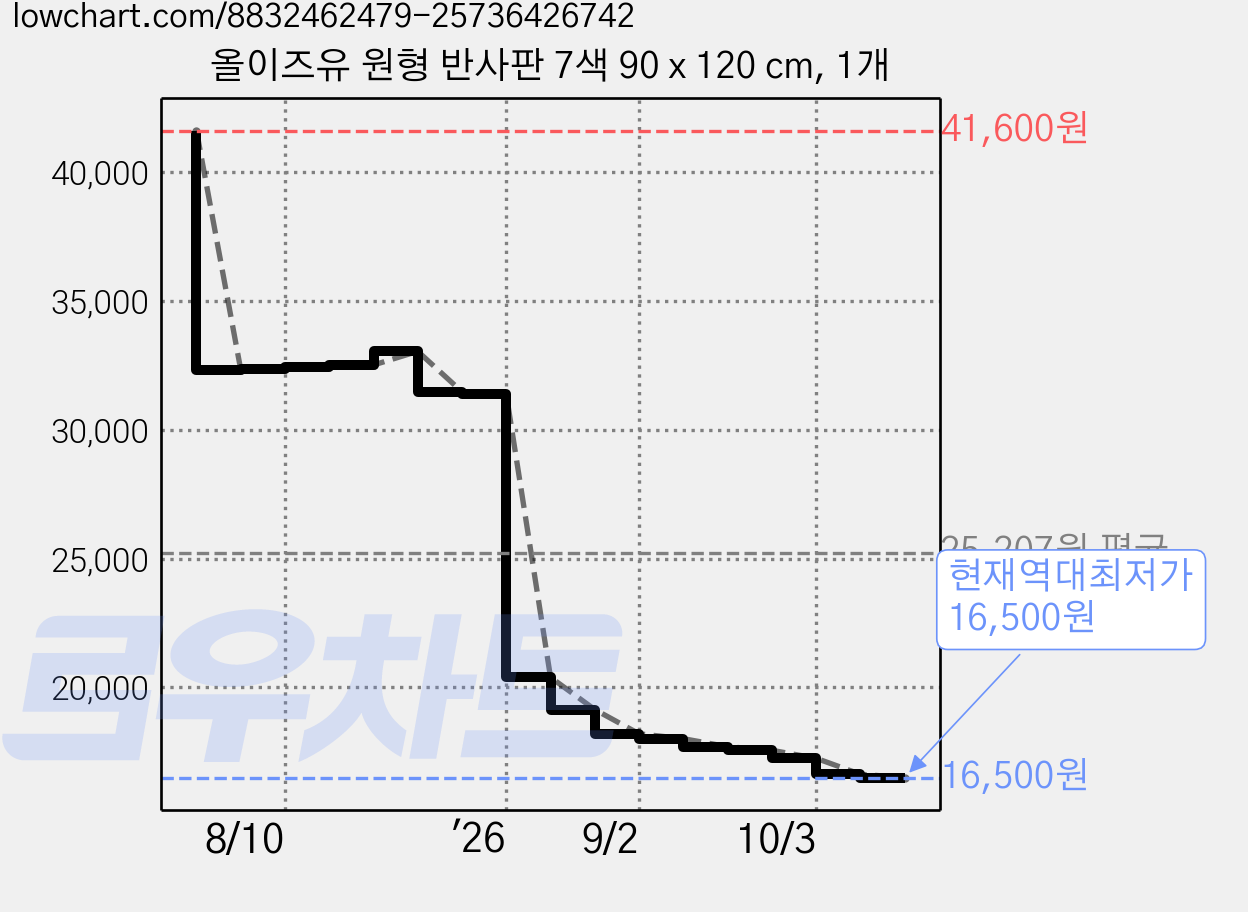 올이즈유 원형 반사판 7색 90 x 120 cm, 1개 가격 변동 차트, 현재가 16,500원, 역대최저가