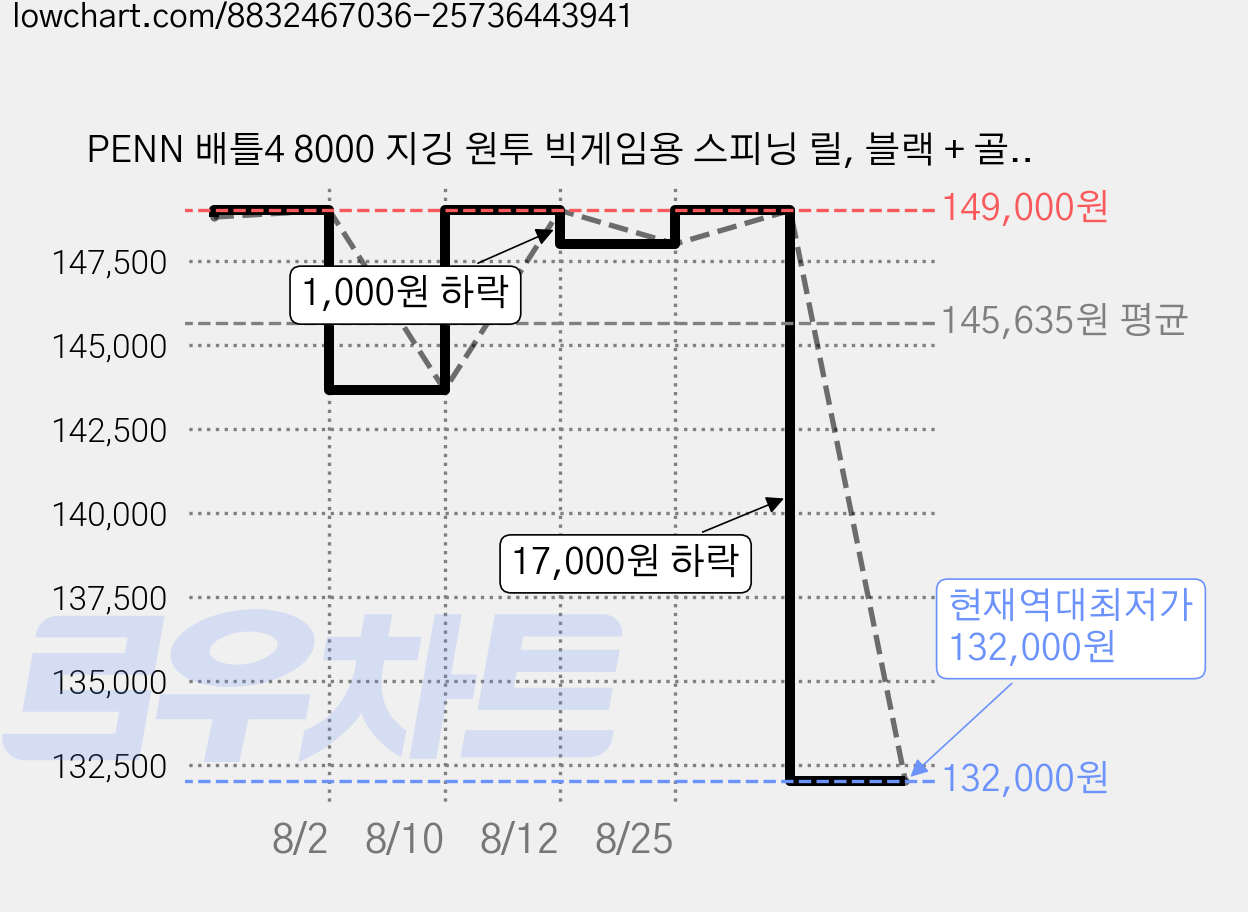 PENN 배틀4 8000 지깅 원투 빅게임용 스피닝 릴, 블랙 + 골드, 1621735 가격 변동 차트, 현재가 132,000원, 역대최저가