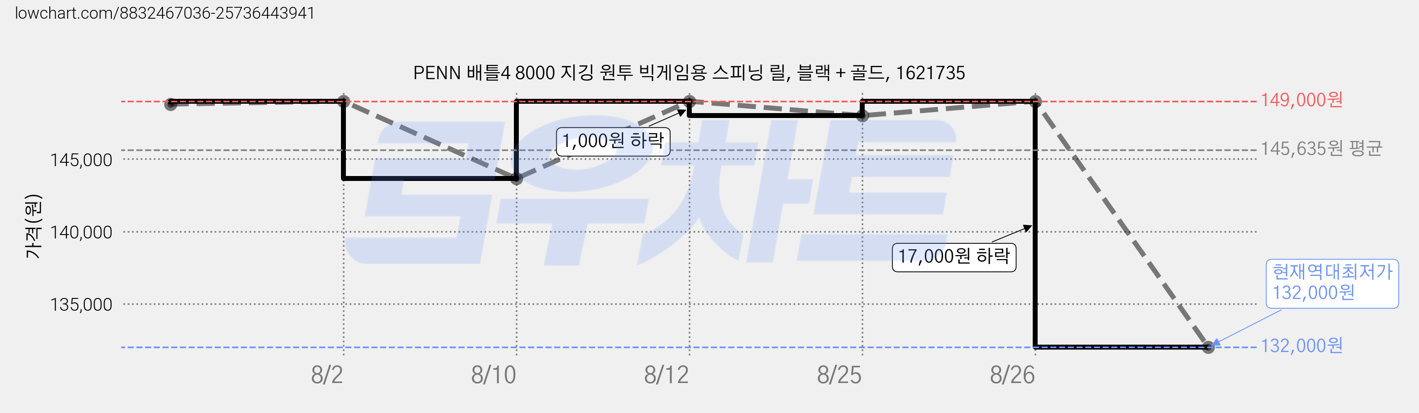 PENN 배틀4 8000 지깅 원투 빅게임용 스피닝 릴, 블랙 + 골드, 1621735 가격 변동 차트, 현재가 132,000원, 역대최저가