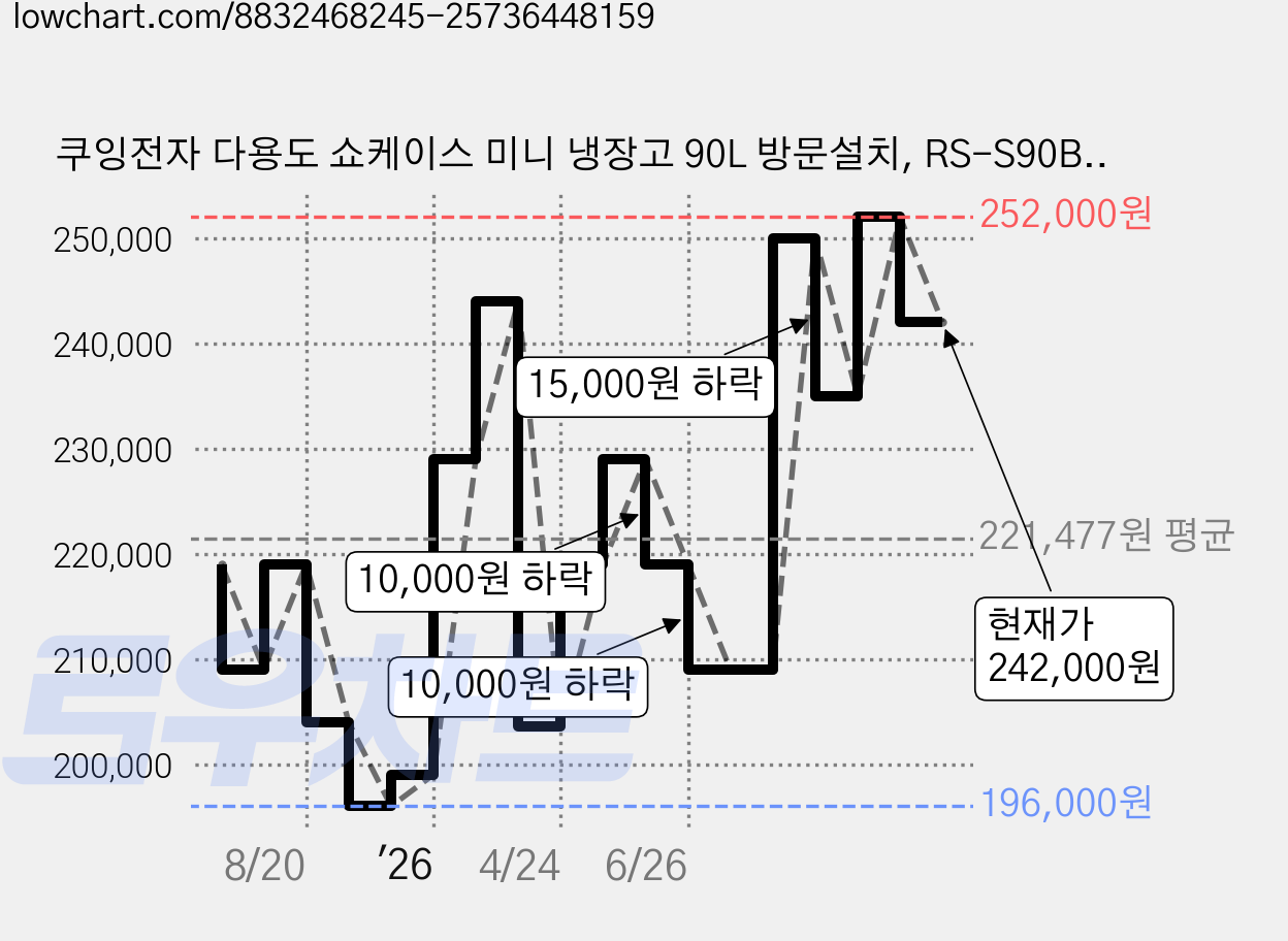 쿠잉전자 다용도 쇼케이스 미니 냉장고 90L 방문설치, RS-S90BK 가격 변동 차트, 현재가 242,000원, 관측 최저가 196,000원