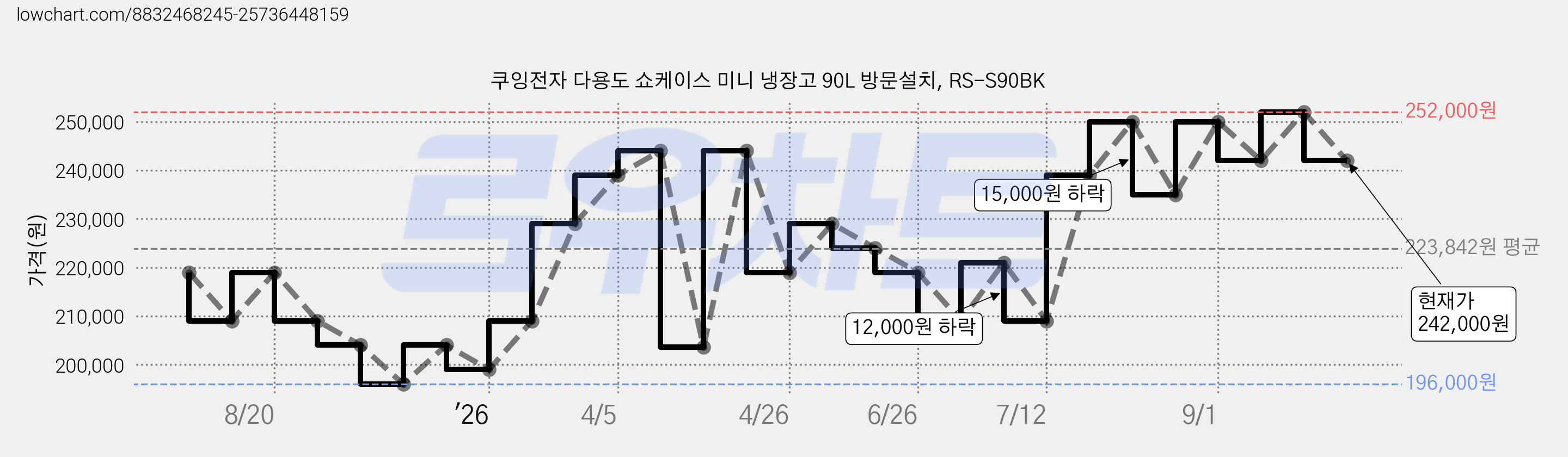 쿠잉전자 다용도 쇼케이스 미니 냉장고 90L 방문설치, RS-S90BK 가격 변동 차트, 현재가 242,000원, 관측 최저가 196,000원