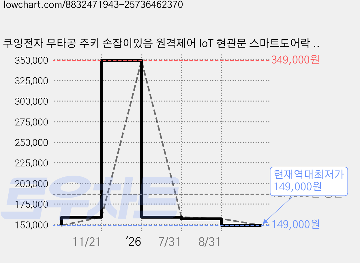 쿠잉전자 무타공 주키 손잡이있음 원격제어 IoT 현관문 스마트도어락 DL-BHT03BK + 보강판 + 게이트웨이 세트, 방문설치 가격 변동 차트, 현재가 149,000원, 역대최저가