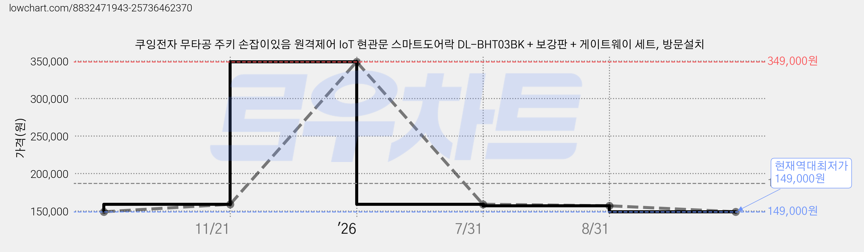 쿠잉전자 무타공 주키 손잡이있음 원격제어 IoT 현관문 스마트도어락 DL-BHT03BK + 보강판 + 게이트웨이 세트, 방문설치 가격 변동 차트, 현재가 149,000원, 역대최저가