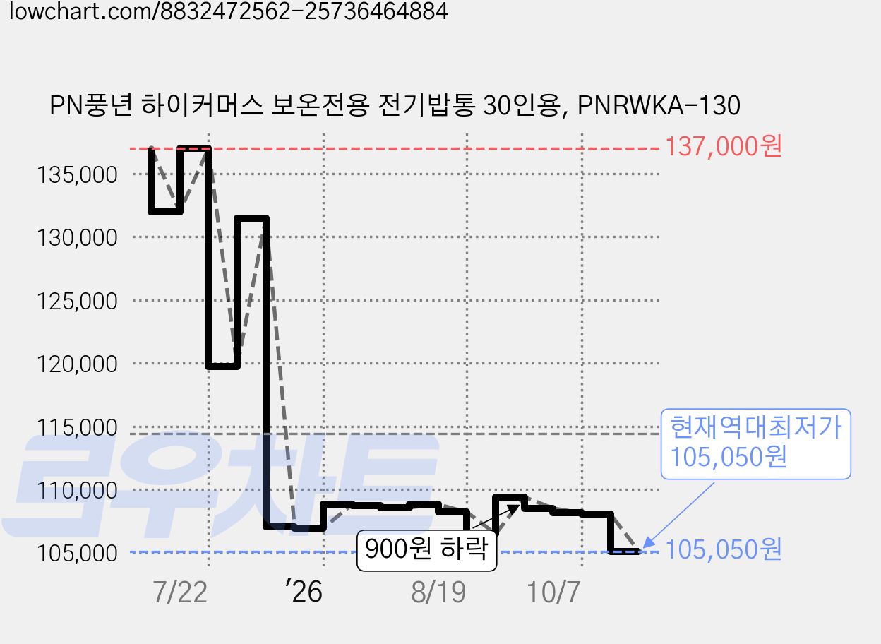 PN풍년 하이커머스 보온전용 전기밥통 30인용, PNRWKA-130 가격 변동 차트, 현재가 105,050원, 역대최저가
