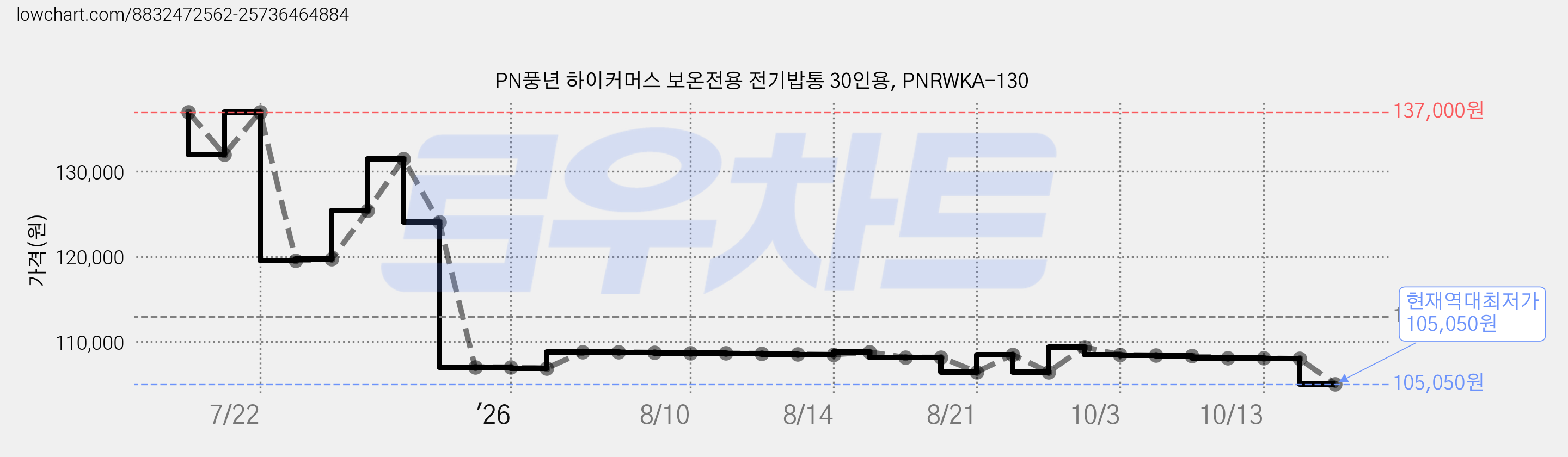 PN풍년 하이커머스 보온전용 전기밥통 30인용, PNRWKA-130 가격 변동 차트, 현재가 105,050원, 역대최저가