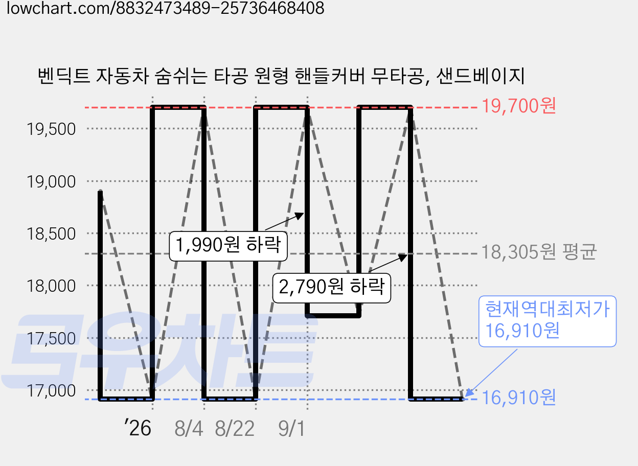 벤딕트 자동차 숨쉬는 타공 원형 핸들커버 무타공, 샌드베이지 가격 변동 차트, 현재가 16,910원, 역대최저가