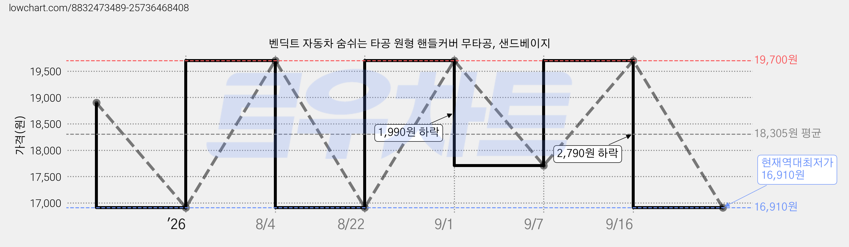 벤딕트 자동차 숨쉬는 타공 원형 핸들커버 무타공, 샌드베이지 가격 변동 차트, 현재가 16,910원, 역대최저가