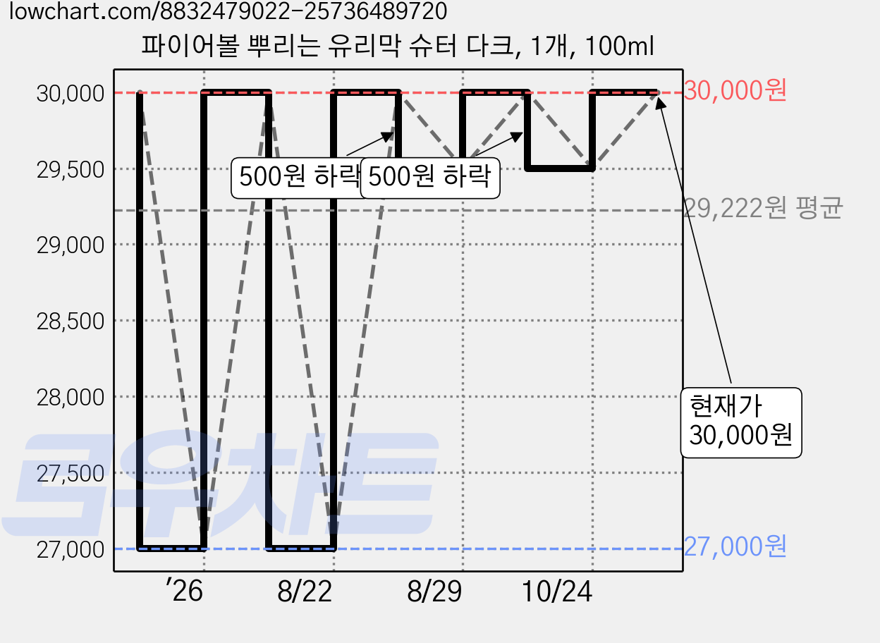 파이어볼 뿌리는 유리막 슈터 다크, 1개, 100ml 가격 변동 차트, 현재가 27,000원, 역대최저가