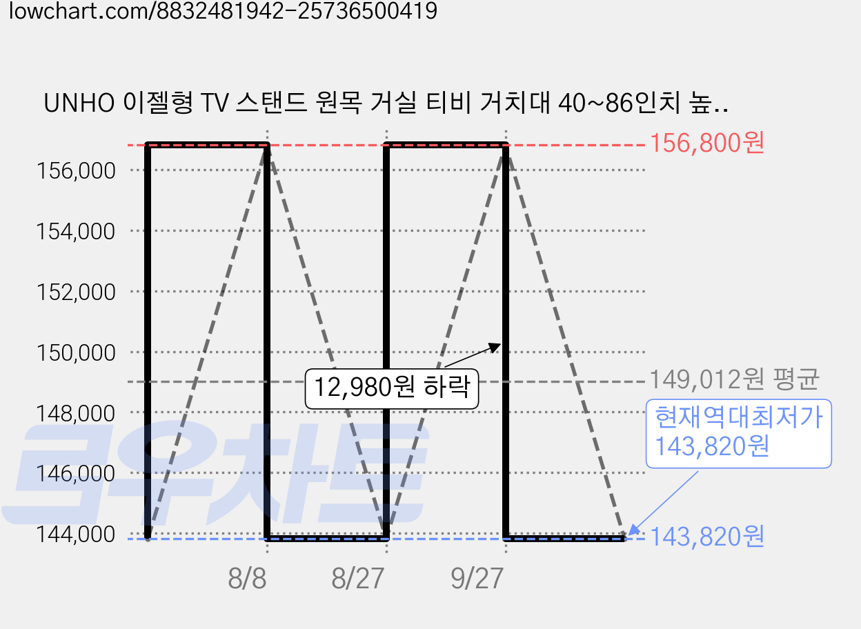 UNHO 이젤형 TV 스탠드 원목 거실 티비 거치대 40~86인치 높이조절, 나무+철제, 1개 가격 변동 차트, 현재가 143,820원, 역대최저가