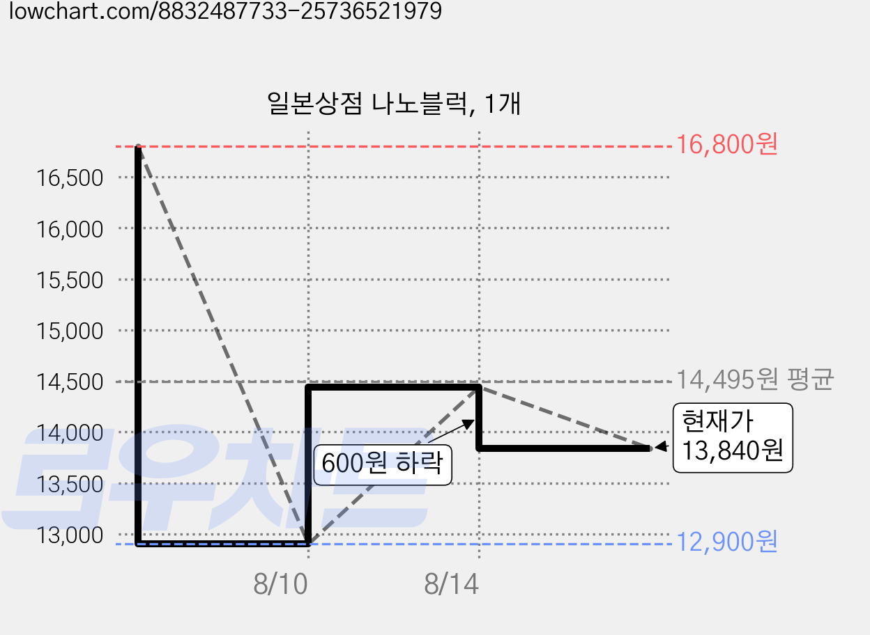 일본상점 나노블럭, 1개 가격 변동 차트, 현재가 13,840원, 관측 최저가 12,900원