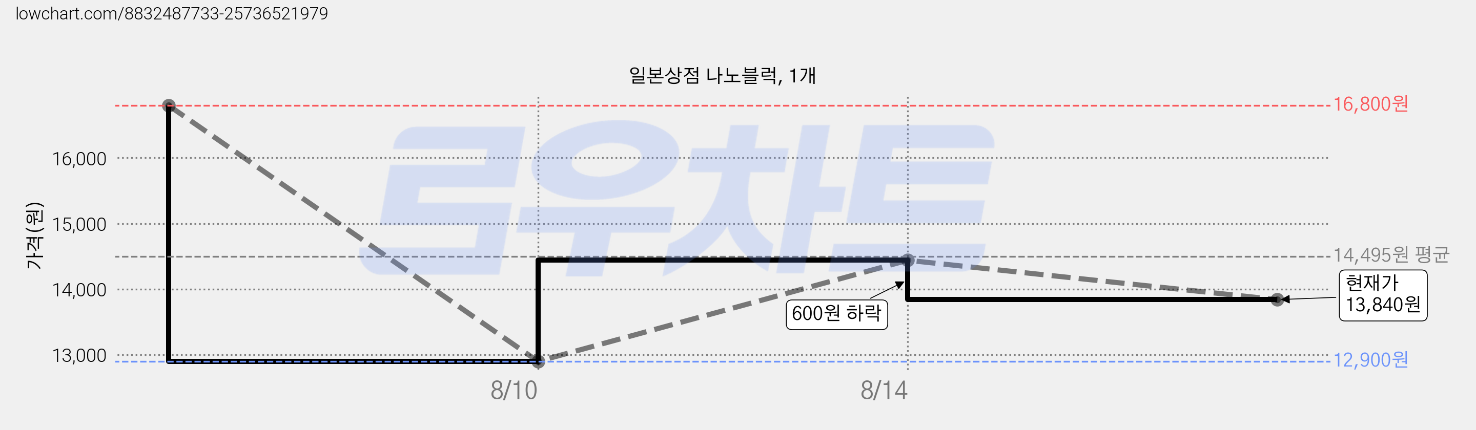 일본상점 나노블럭, 1개 가격 변동 차트, 현재가 13,840원, 관측 최저가 12,900원